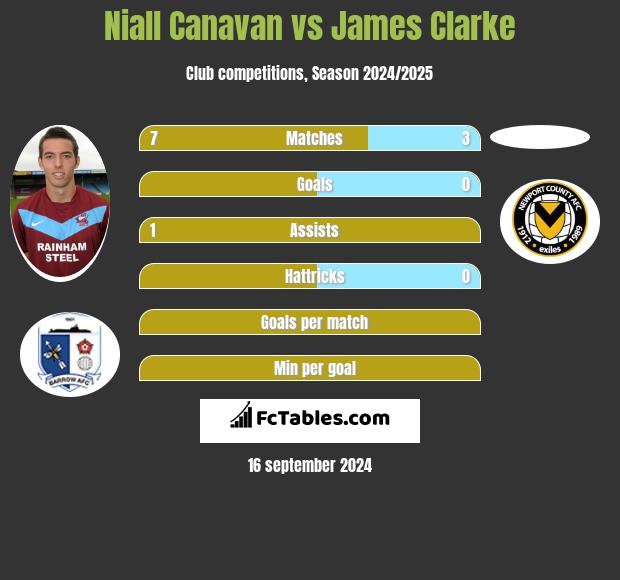 Niall Canavan vs James Clarke h2h player stats