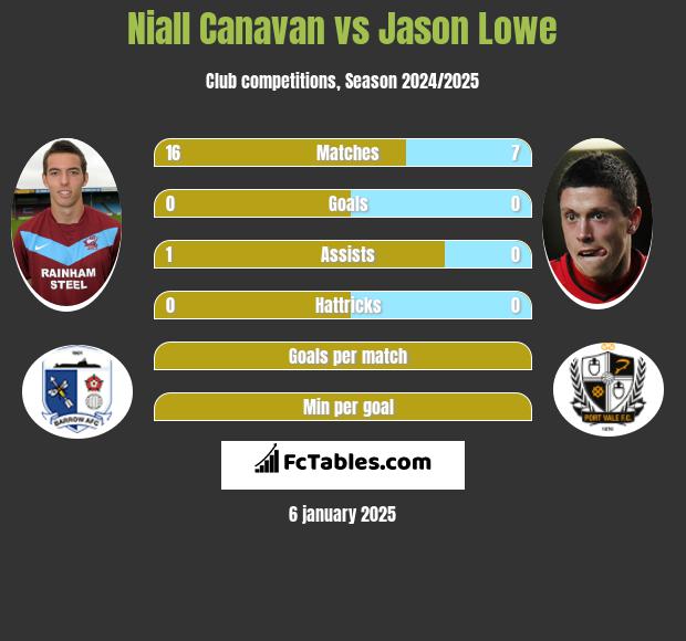 Niall Canavan vs Jason Lowe h2h player stats