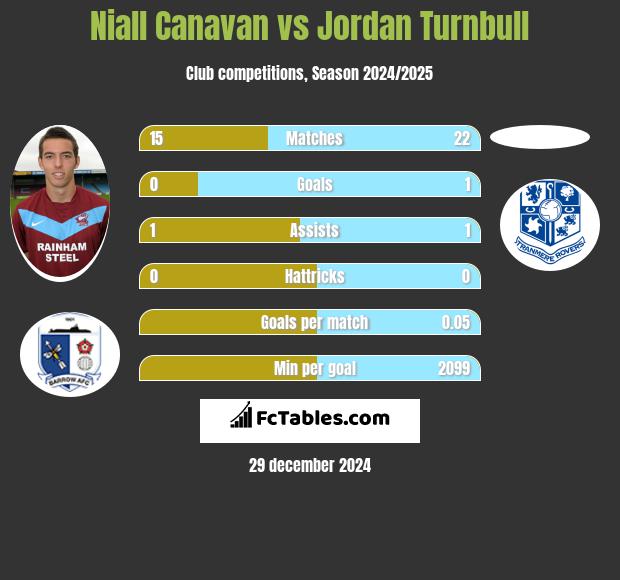 Niall Canavan vs Jordan Turnbull h2h player stats