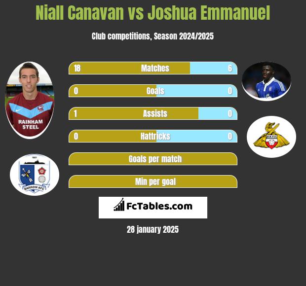 Niall Canavan vs Joshua Emmanuel h2h player stats