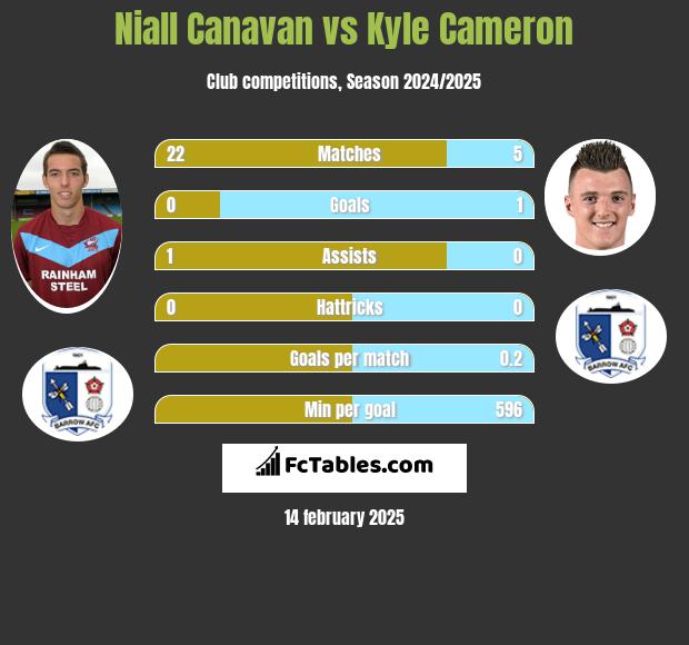 Niall Canavan vs Kyle Cameron h2h player stats