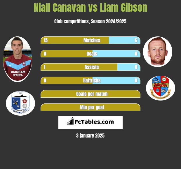 Niall Canavan vs Liam Gibson h2h player stats