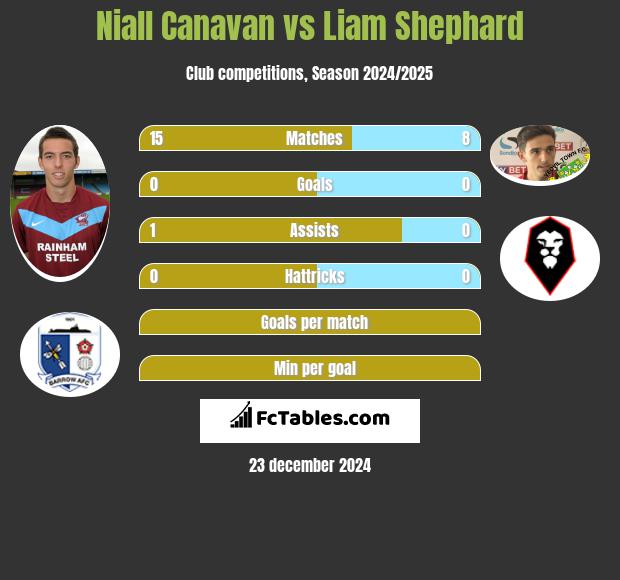 Niall Canavan vs Liam Shephard h2h player stats