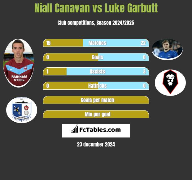 Niall Canavan vs Luke Garbutt h2h player stats