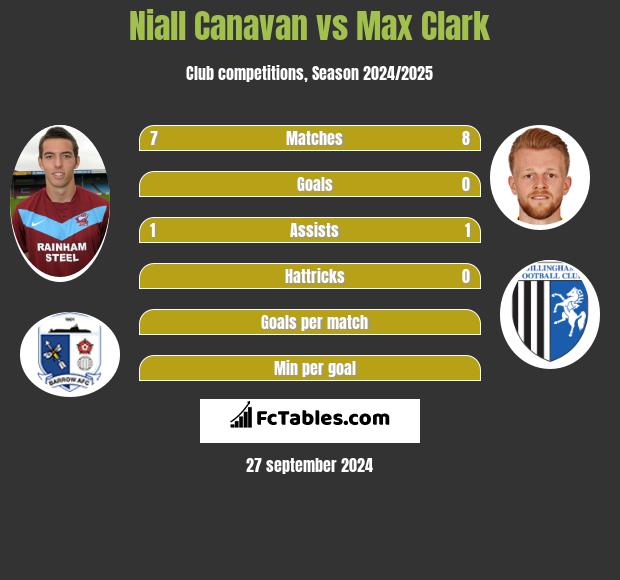 Niall Canavan vs Max Clark h2h player stats