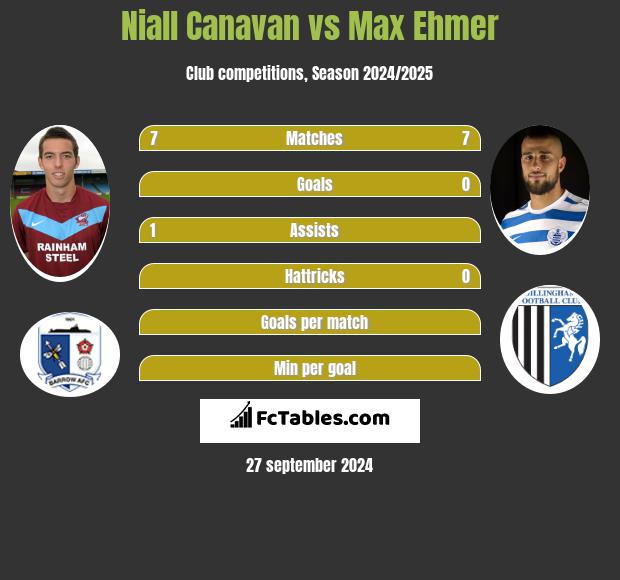 Niall Canavan vs Max Ehmer h2h player stats