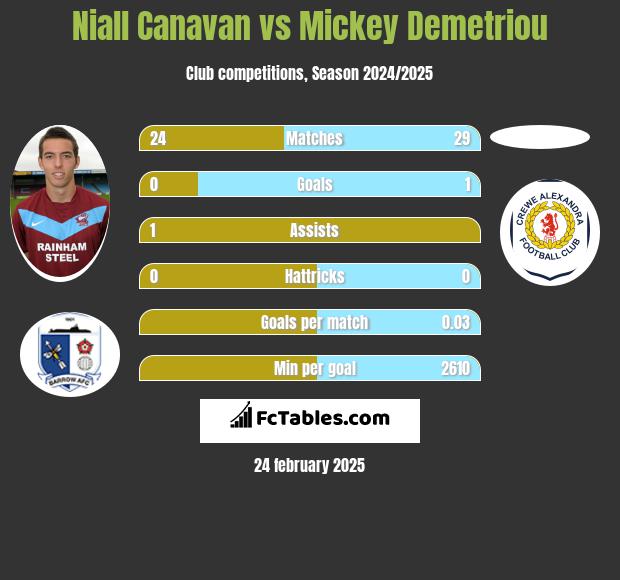 Niall Canavan vs Mickey Demetriou h2h player stats