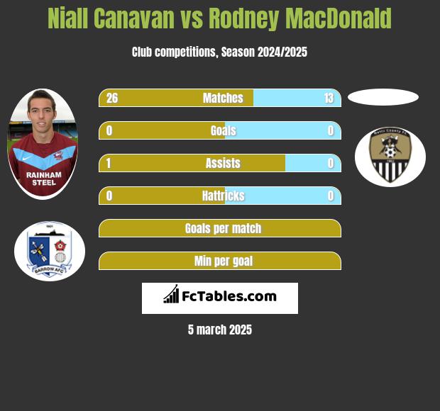 Niall Canavan vs Rodney MacDonald h2h player stats