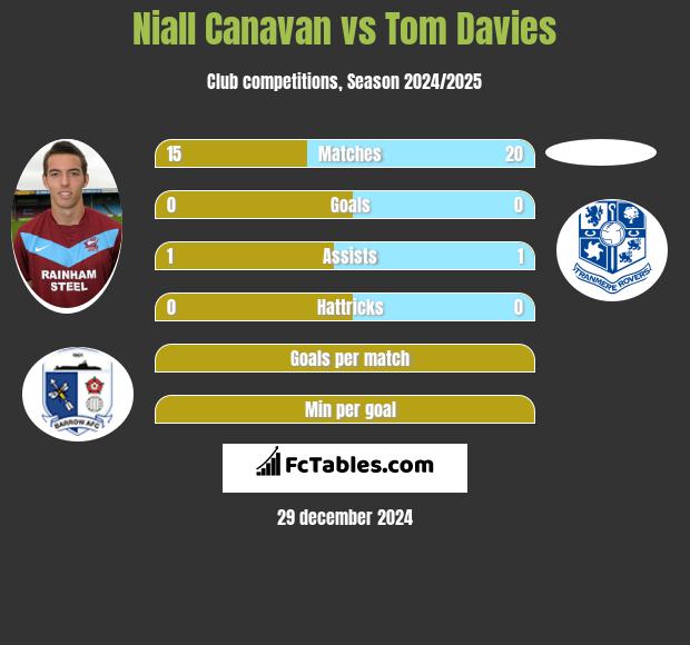 Niall Canavan vs Tom Davies h2h player stats