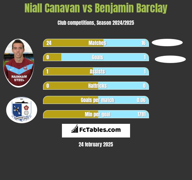 Niall Canavan vs Benjamin Barclay h2h player stats