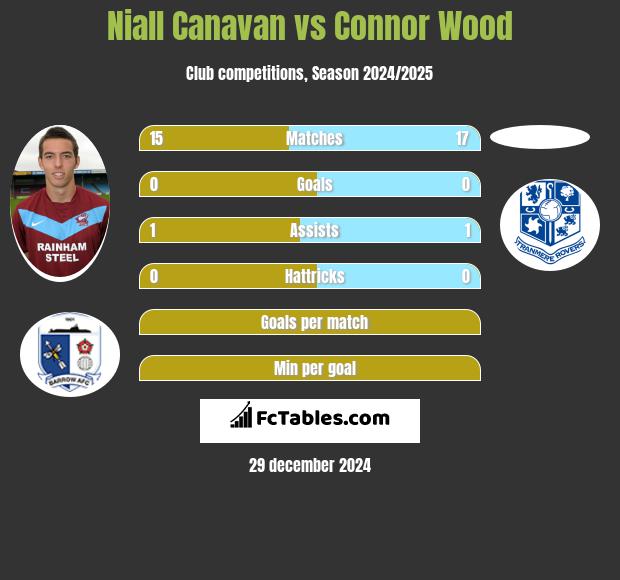 Niall Canavan vs Connor Wood h2h player stats