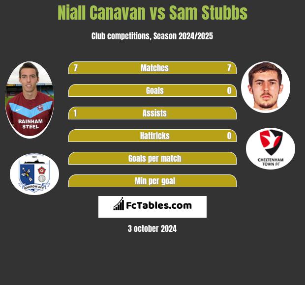 Niall Canavan vs Sam Stubbs h2h player stats