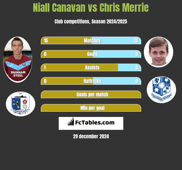 Niall Canavan vs Chris Merrie h2h player stats