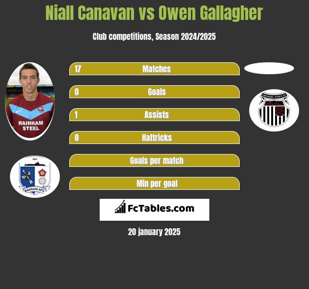 Niall Canavan vs Owen Gallagher h2h player stats