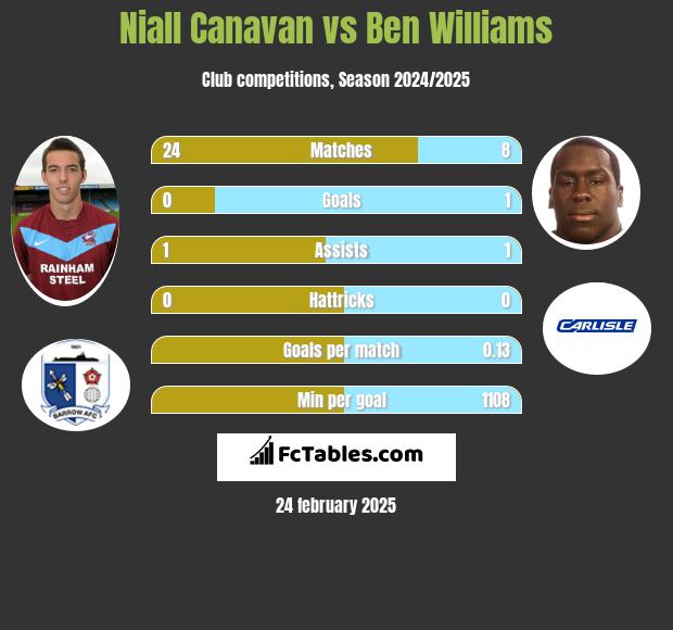 Niall Canavan vs Ben Williams h2h player stats