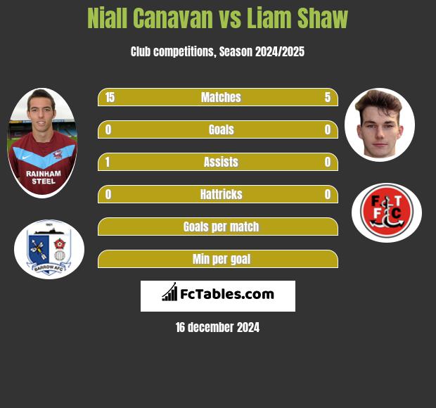 Niall Canavan vs Liam Shaw h2h player stats