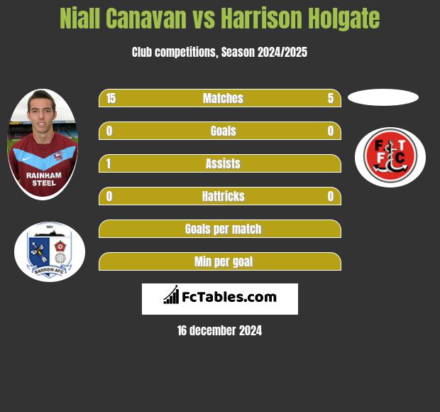 Niall Canavan vs Harrison Holgate h2h player stats