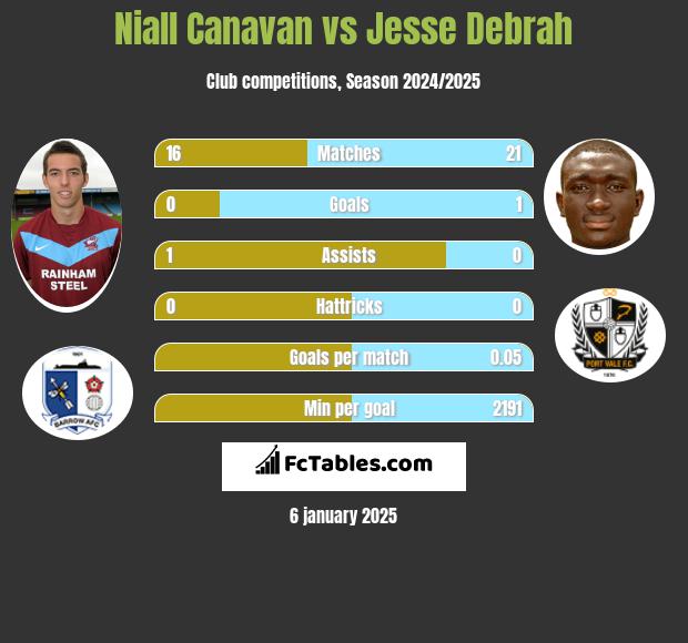 Niall Canavan vs Jesse Debrah h2h player stats