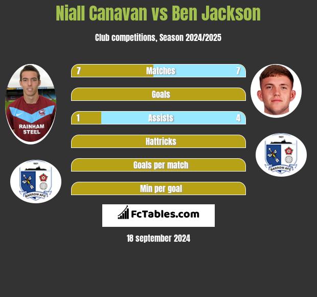 Niall Canavan vs Ben Jackson h2h player stats