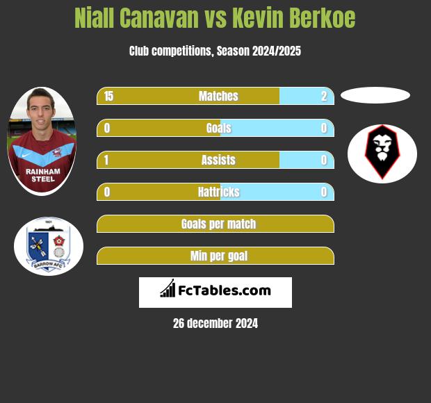 Niall Canavan vs Kevin Berkoe h2h player stats