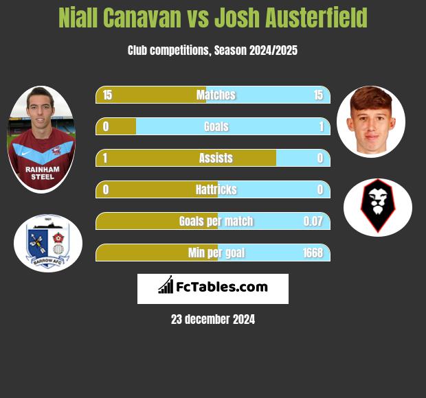 Niall Canavan vs Josh Austerfield h2h player stats