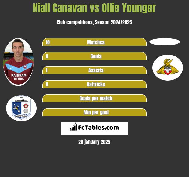 Niall Canavan vs Ollie Younger h2h player stats