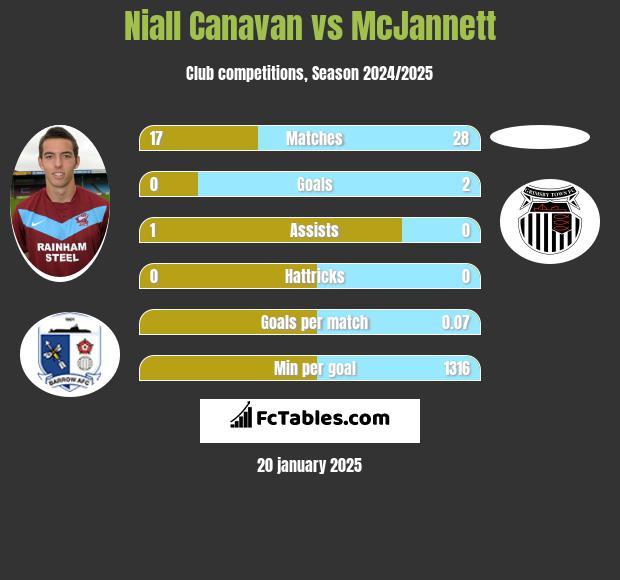 Niall Canavan vs McJannett h2h player stats