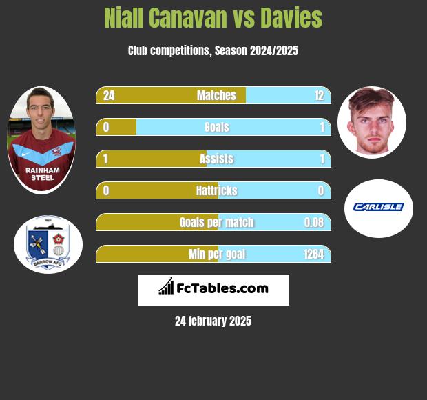 Niall Canavan vs Davies h2h player stats