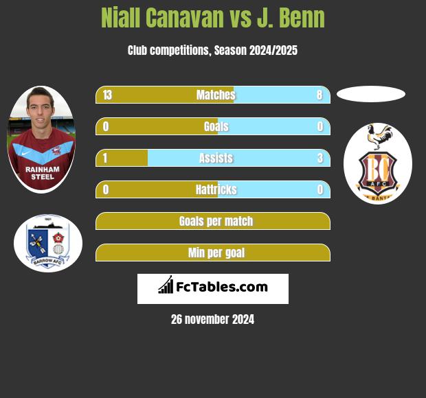 Niall Canavan vs J. Benn h2h player stats