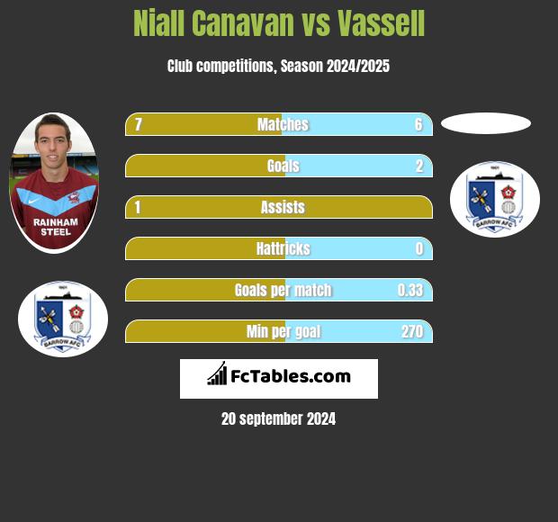 Niall Canavan vs Vassell h2h player stats