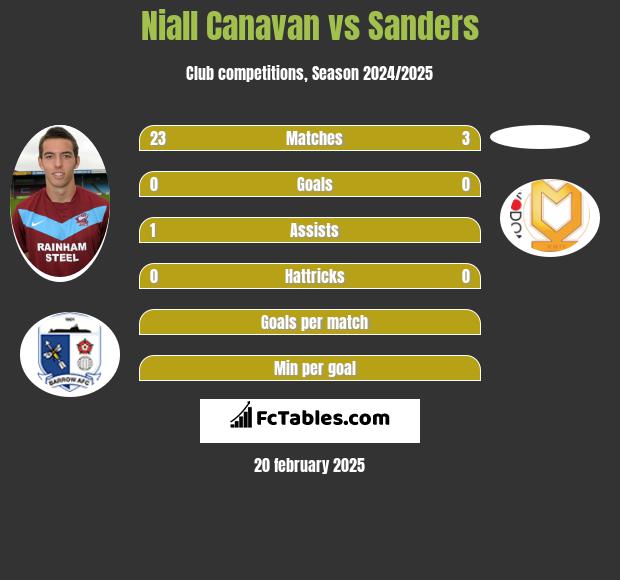 Niall Canavan vs Sanders h2h player stats