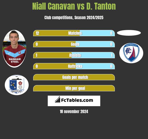 Niall Canavan vs D. Tanton h2h player stats