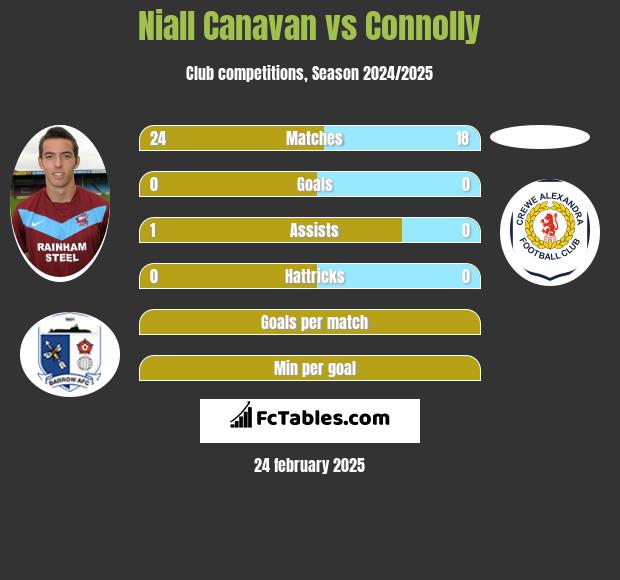 Niall Canavan vs Connolly h2h player stats