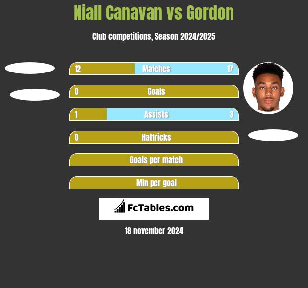 Niall Canavan vs Gordon h2h player stats