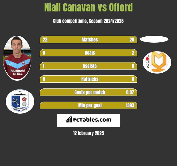 Niall Canavan vs Offord h2h player stats