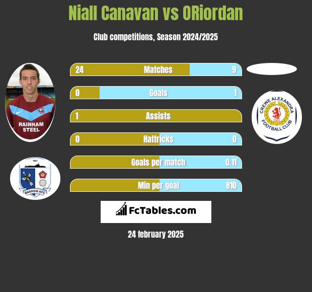 Niall Canavan vs ORiordan h2h player stats