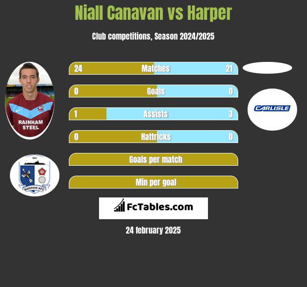 Niall Canavan vs Harper h2h player stats