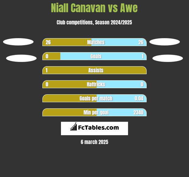 Niall Canavan vs Awe h2h player stats