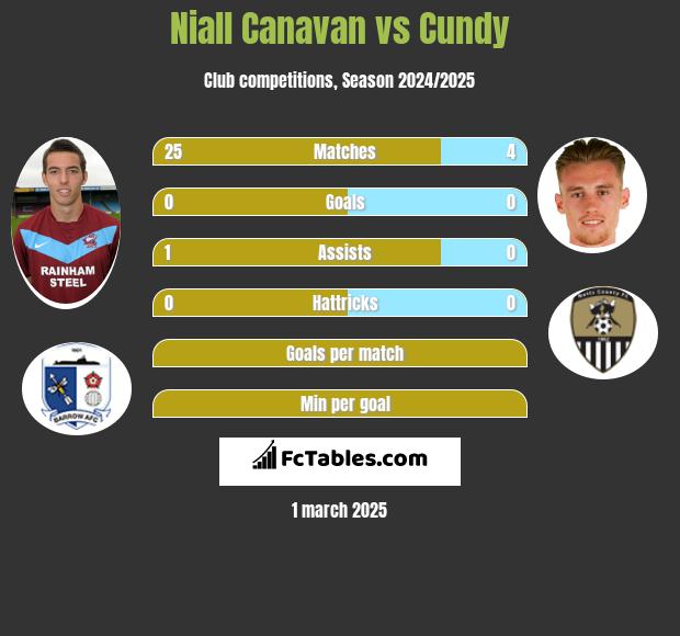 Niall Canavan vs Cundy h2h player stats