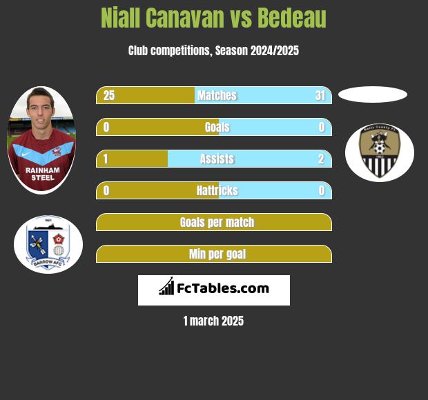 Niall Canavan vs Bedeau h2h player stats