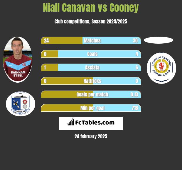 Niall Canavan vs Cooney h2h player stats