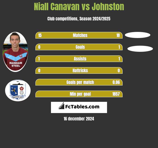 Niall Canavan vs Johnston h2h player stats