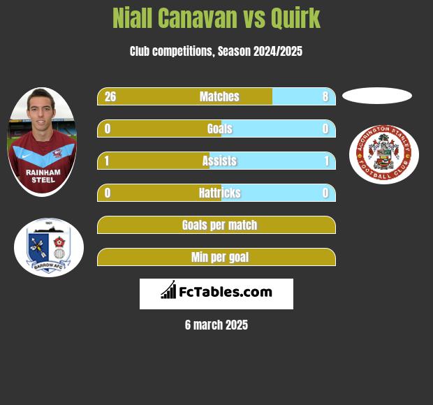 Niall Canavan vs Quirk h2h player stats