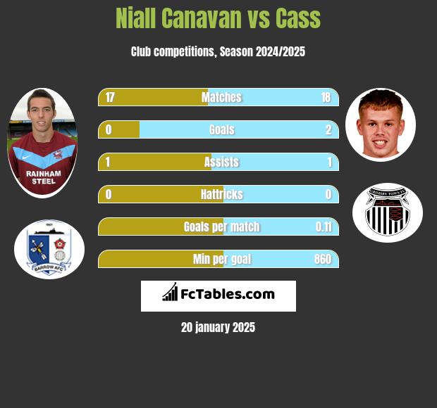 Niall Canavan vs Cass h2h player stats