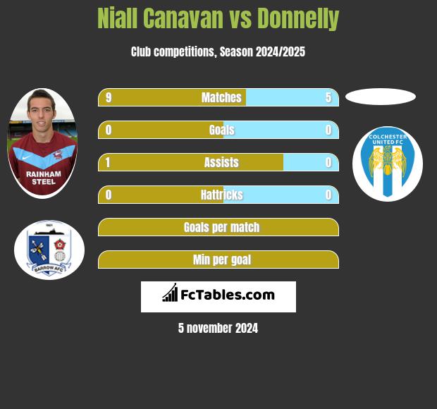 Niall Canavan vs Donnelly h2h player stats