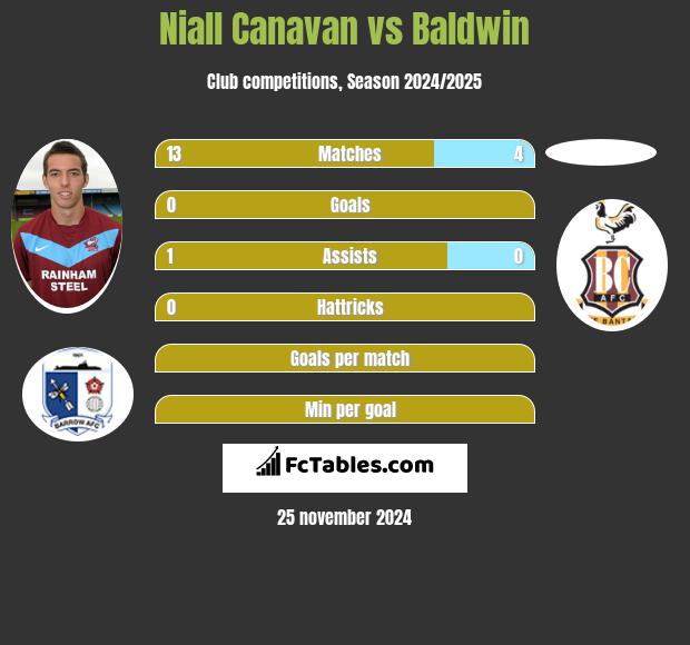 Niall Canavan vs Baldwin h2h player stats