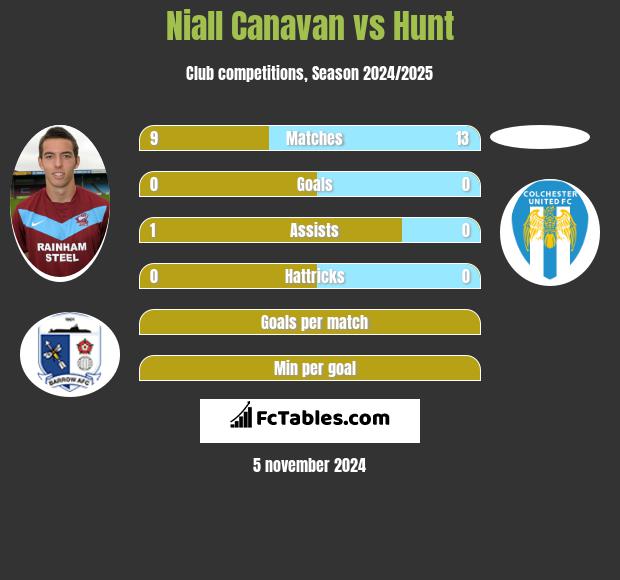 Niall Canavan vs Hunt h2h player stats