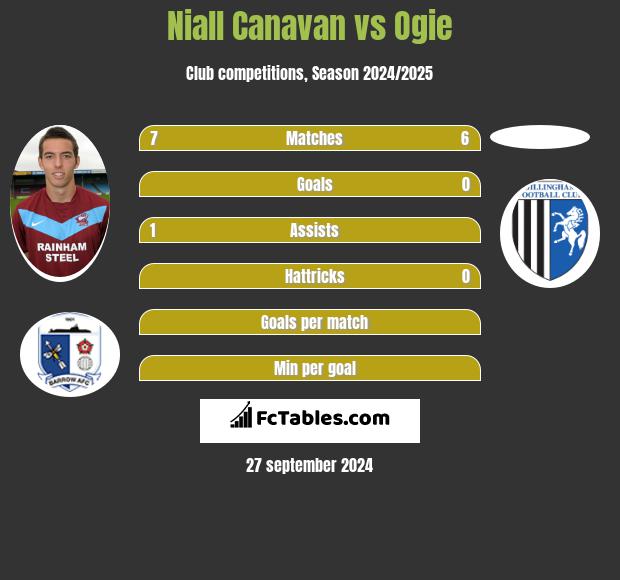 Niall Canavan vs Ogie h2h player stats