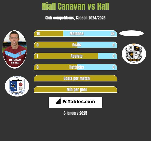 Niall Canavan vs Hall h2h player stats