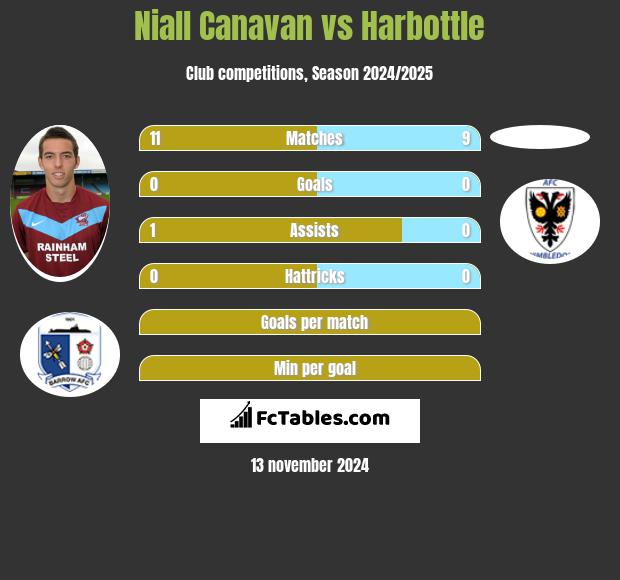 Niall Canavan vs Harbottle h2h player stats